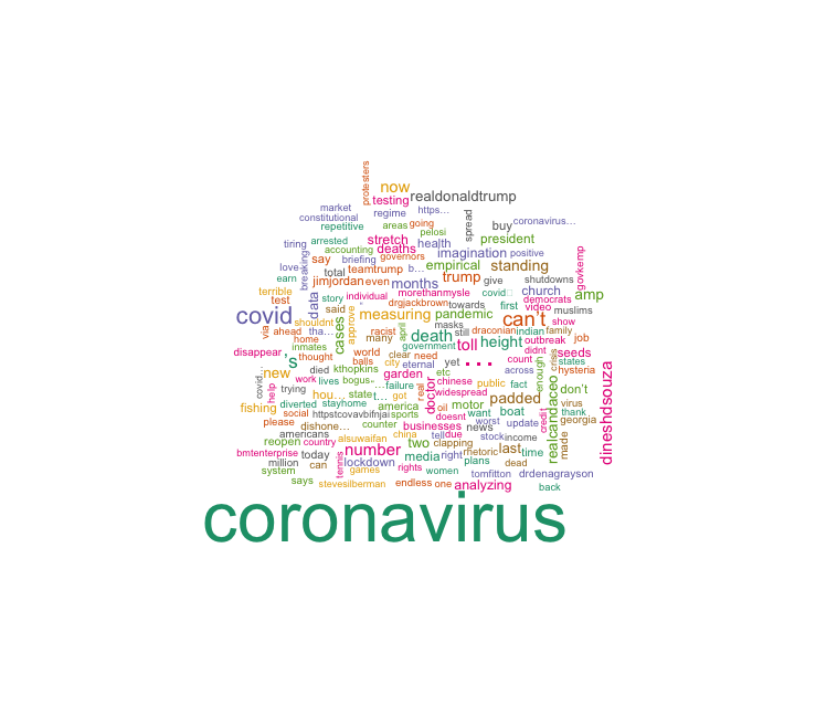 Word Cloud: #coronavirus