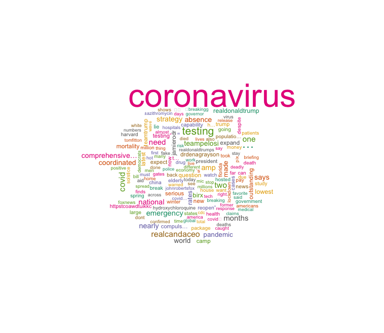 Word Cloud: #coronavirus