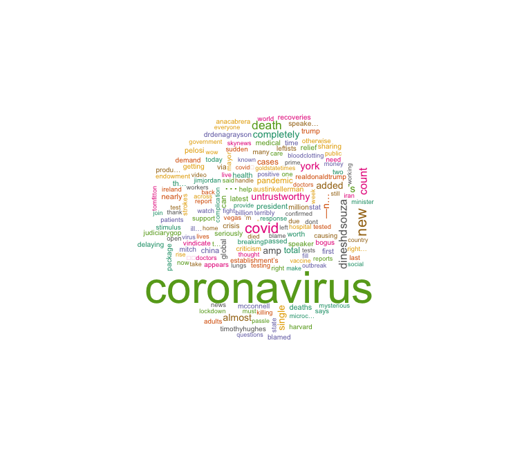 Word Cloud: #coronavirus