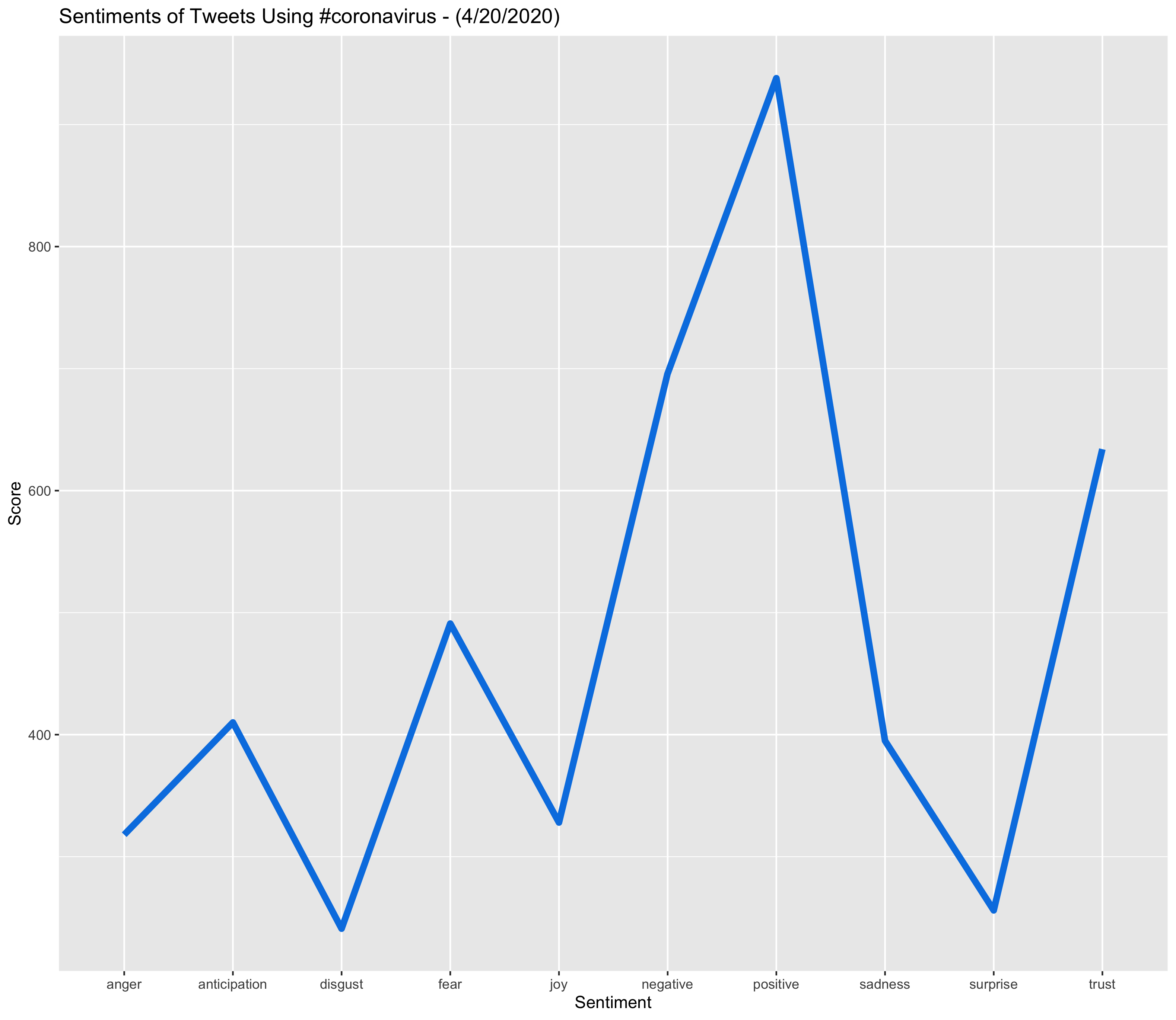 Sentiment Line: #coronavirus