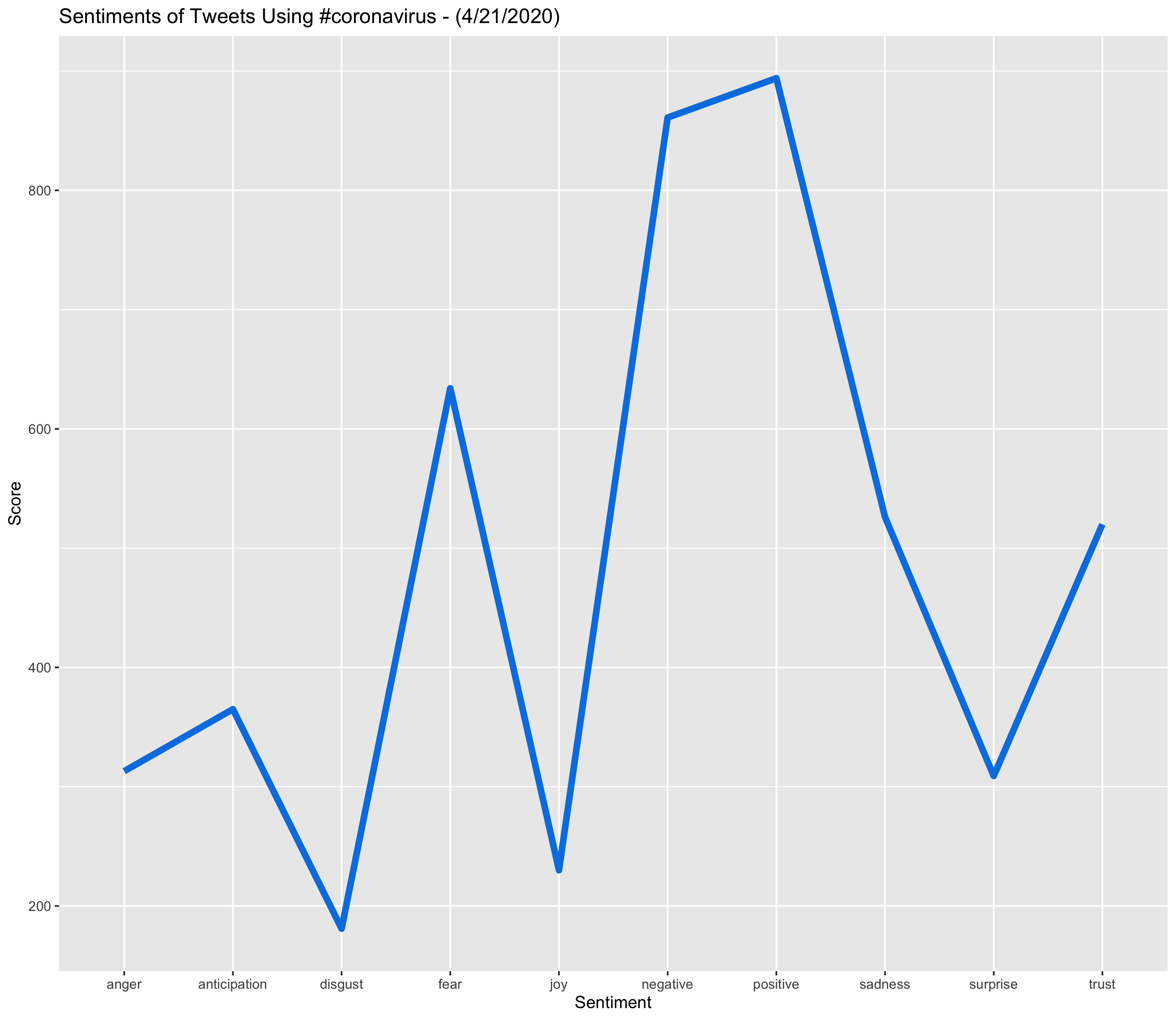 Sentiment Line: #coronavirus