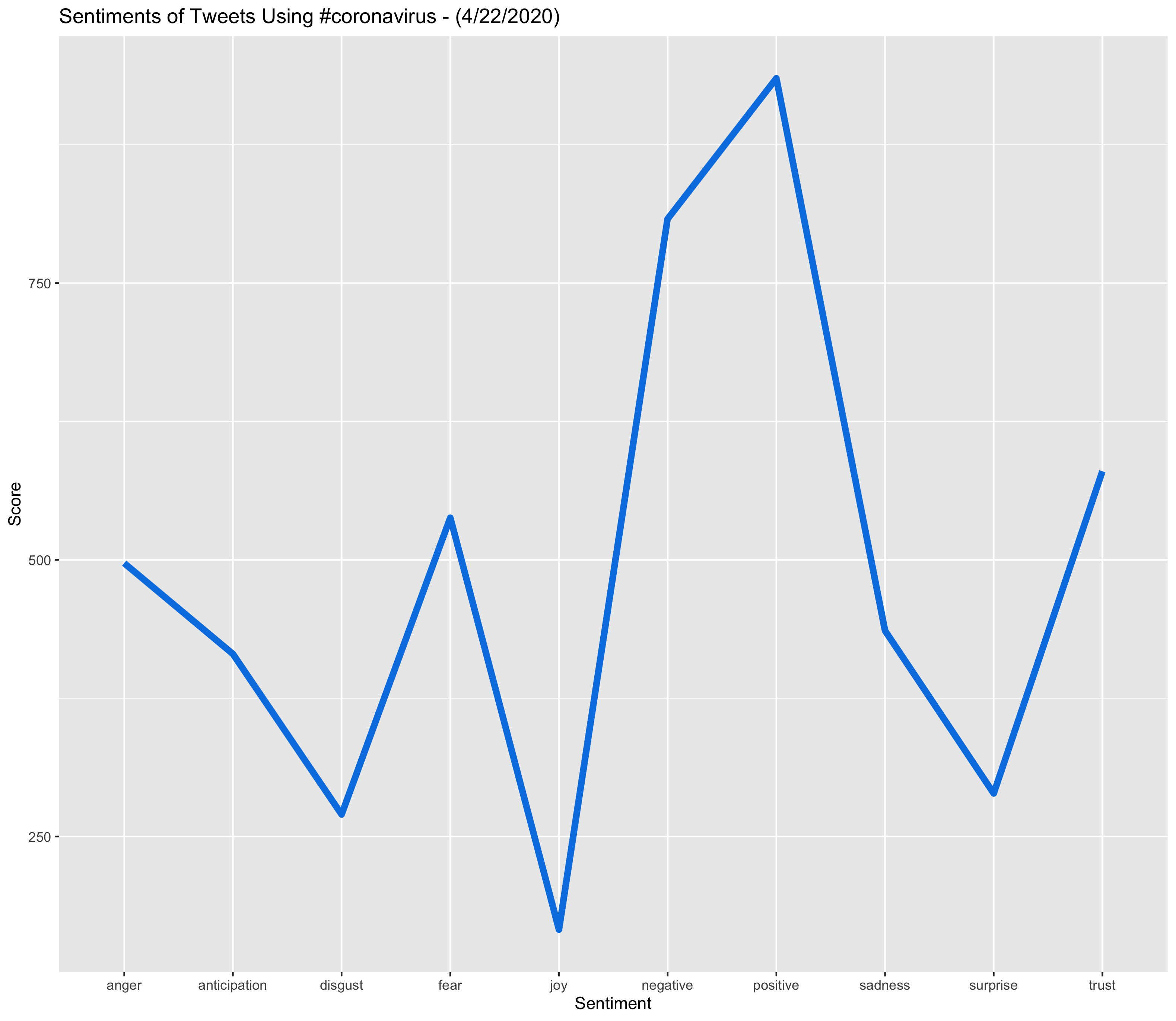 Sentiment Line: #coronavirus