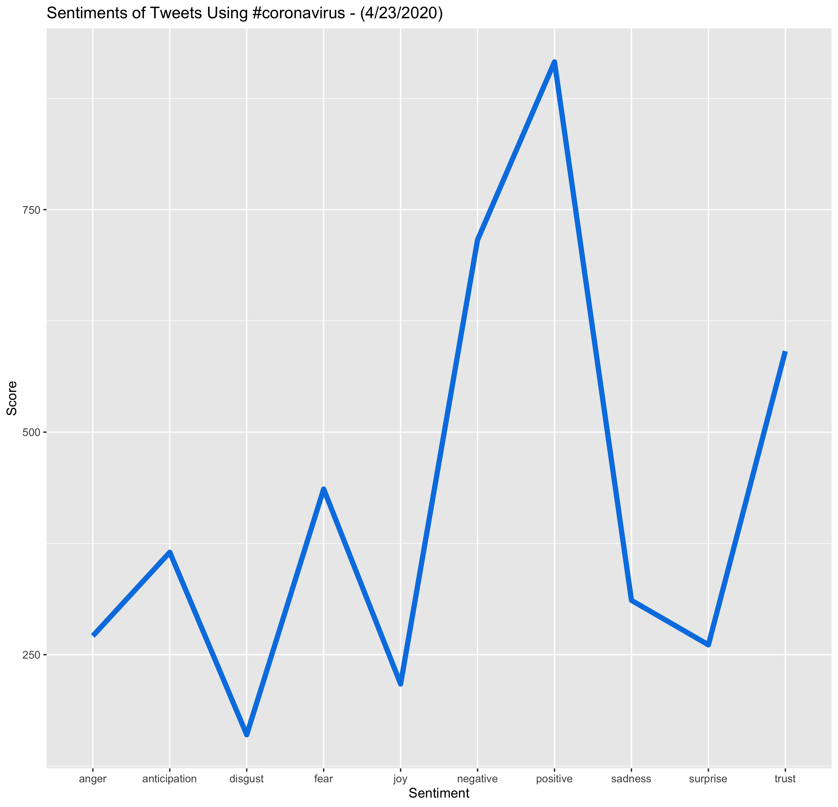 Sentiment Line: #coronavirus