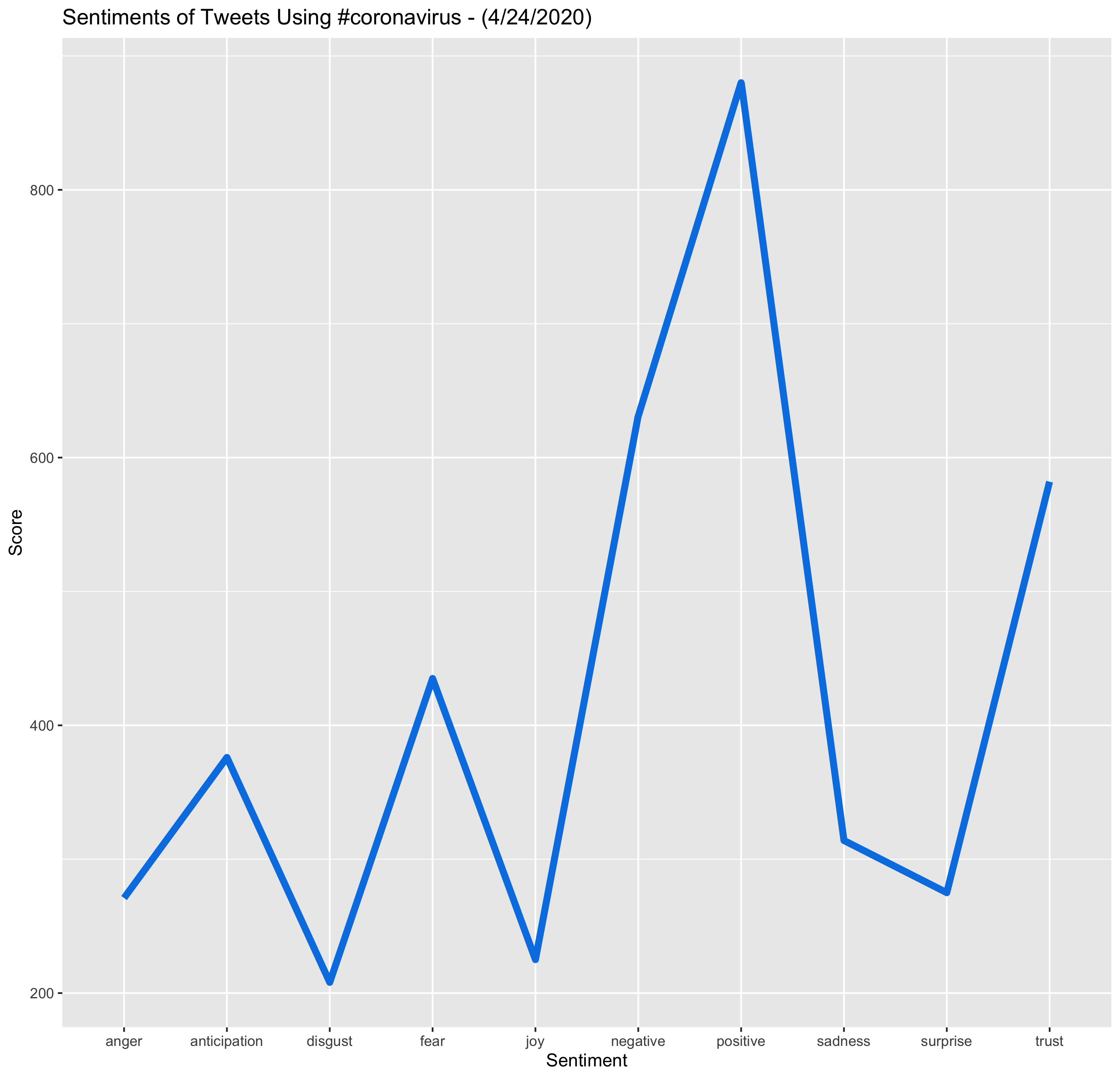 Sentiment Line: #coronavirus