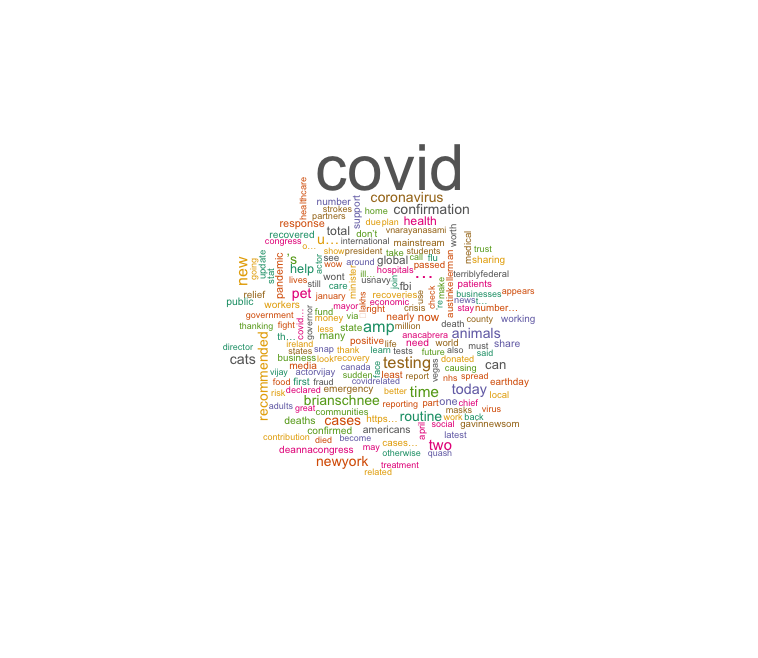 Word Cloud: #COVID19