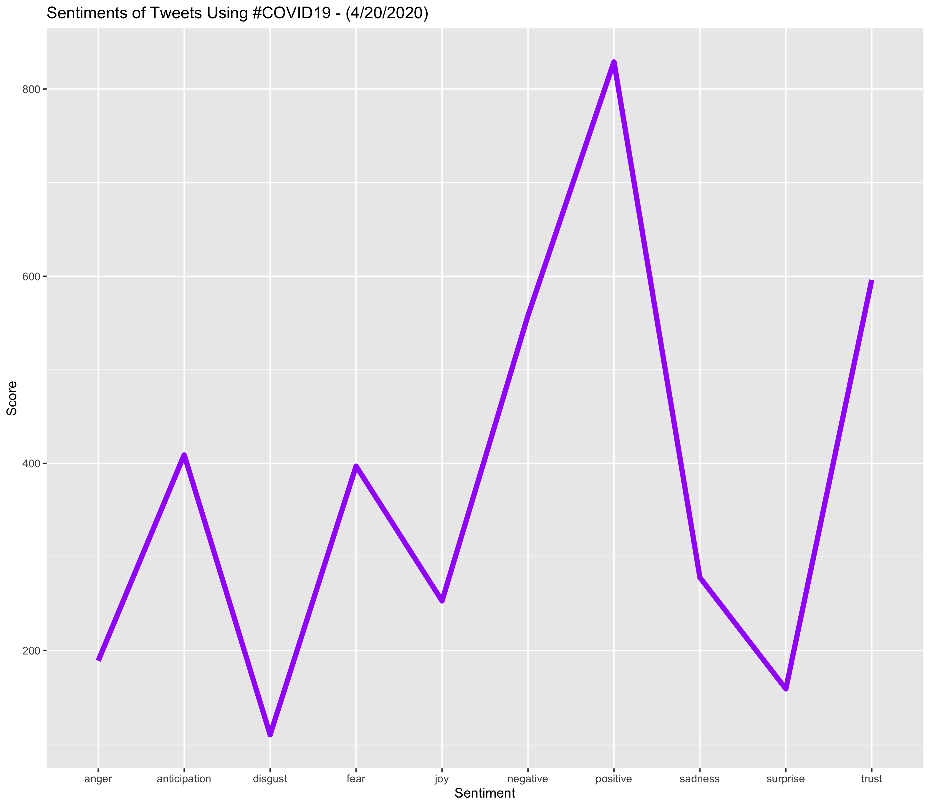 Sentiment Line: #COVID19