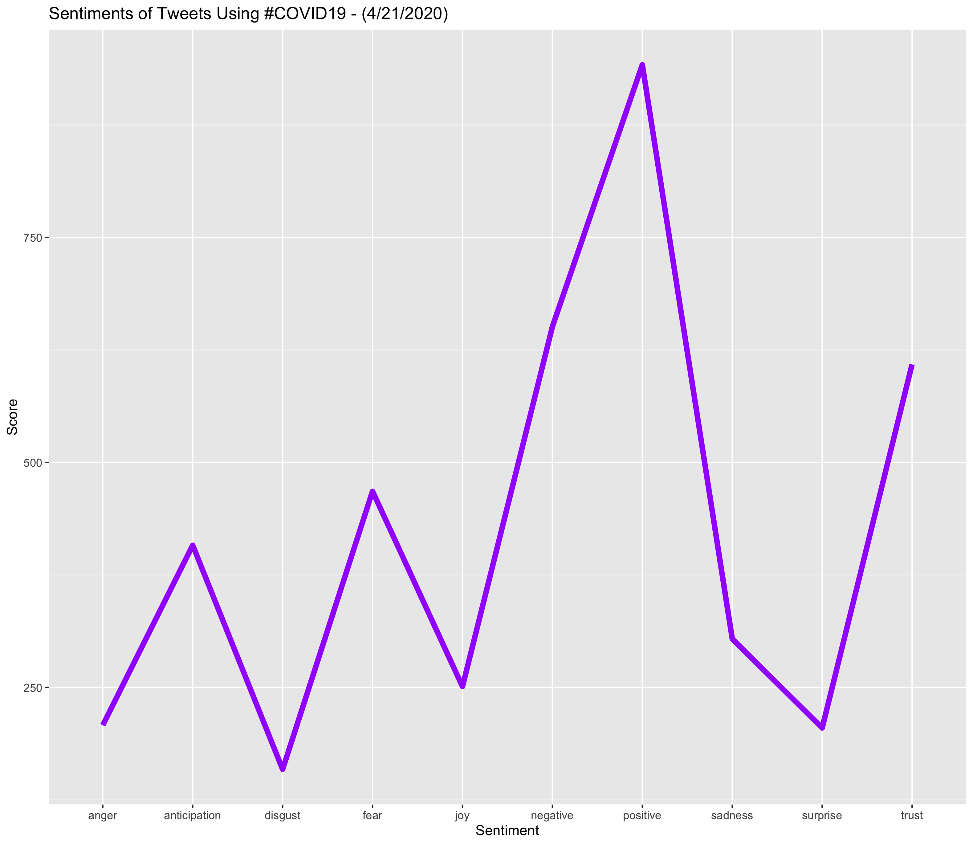 Sentiment Line: #COVID19