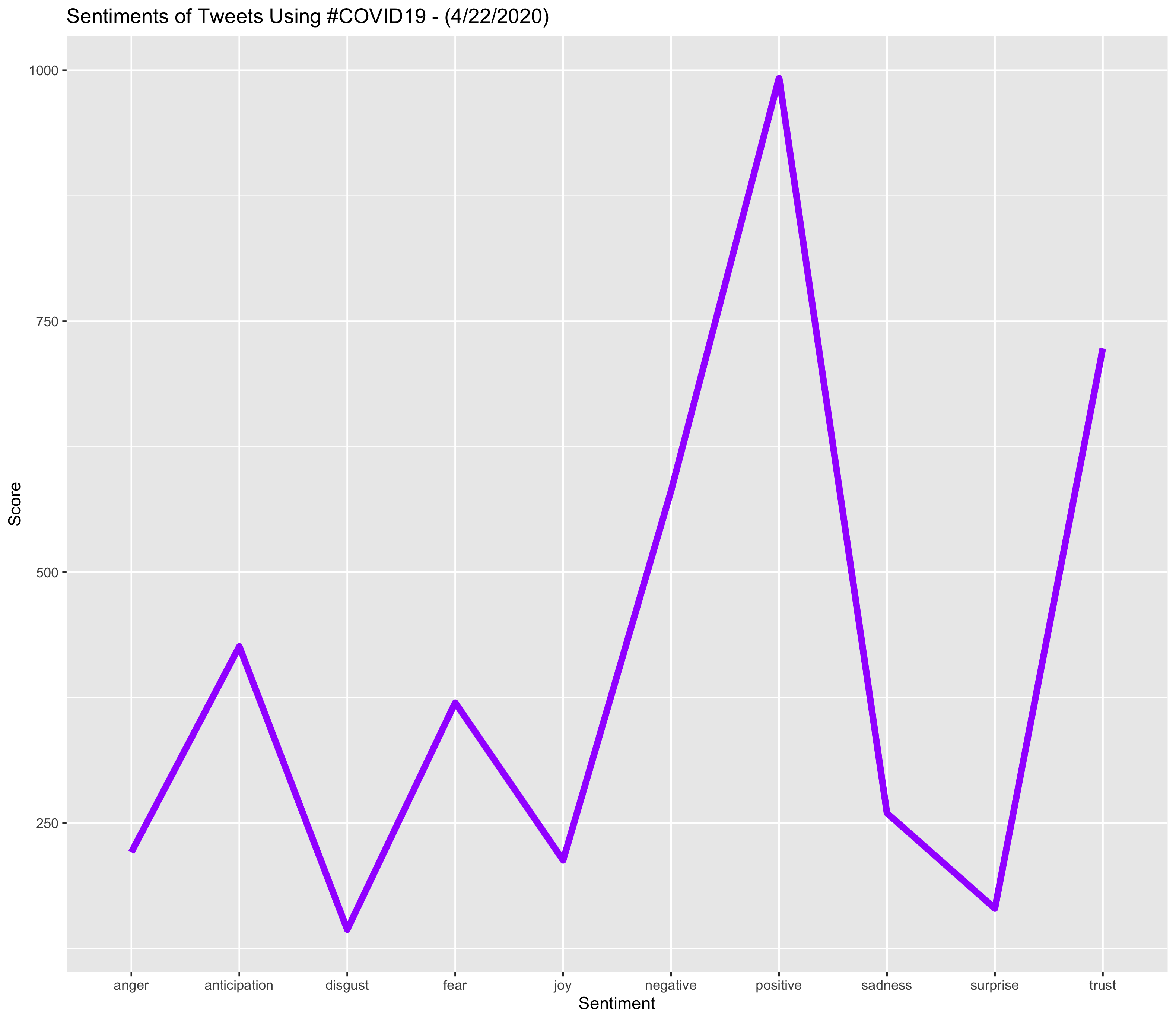 Sentiment Line: #COVID19