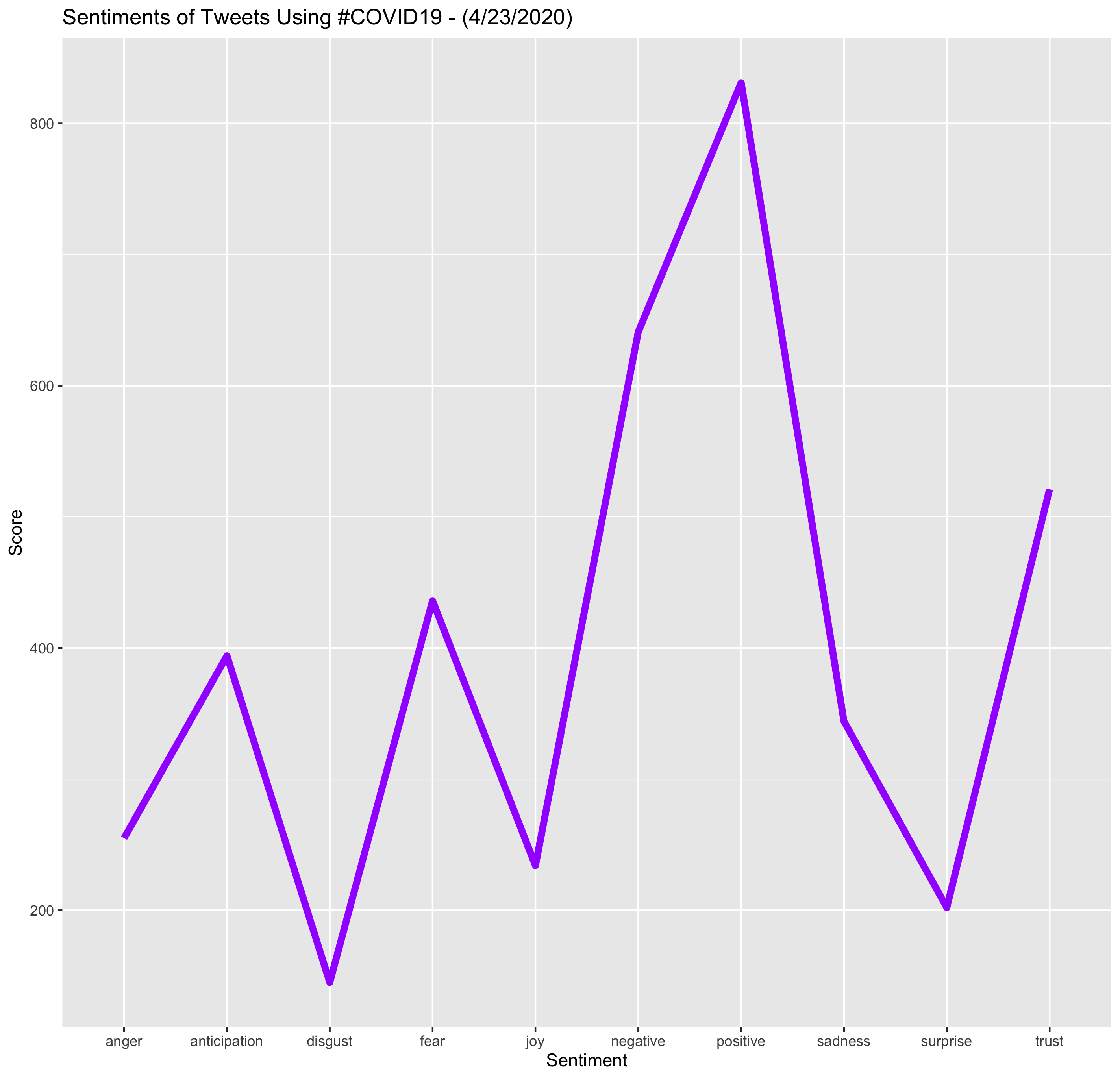 Sentiment Line: #COVID19