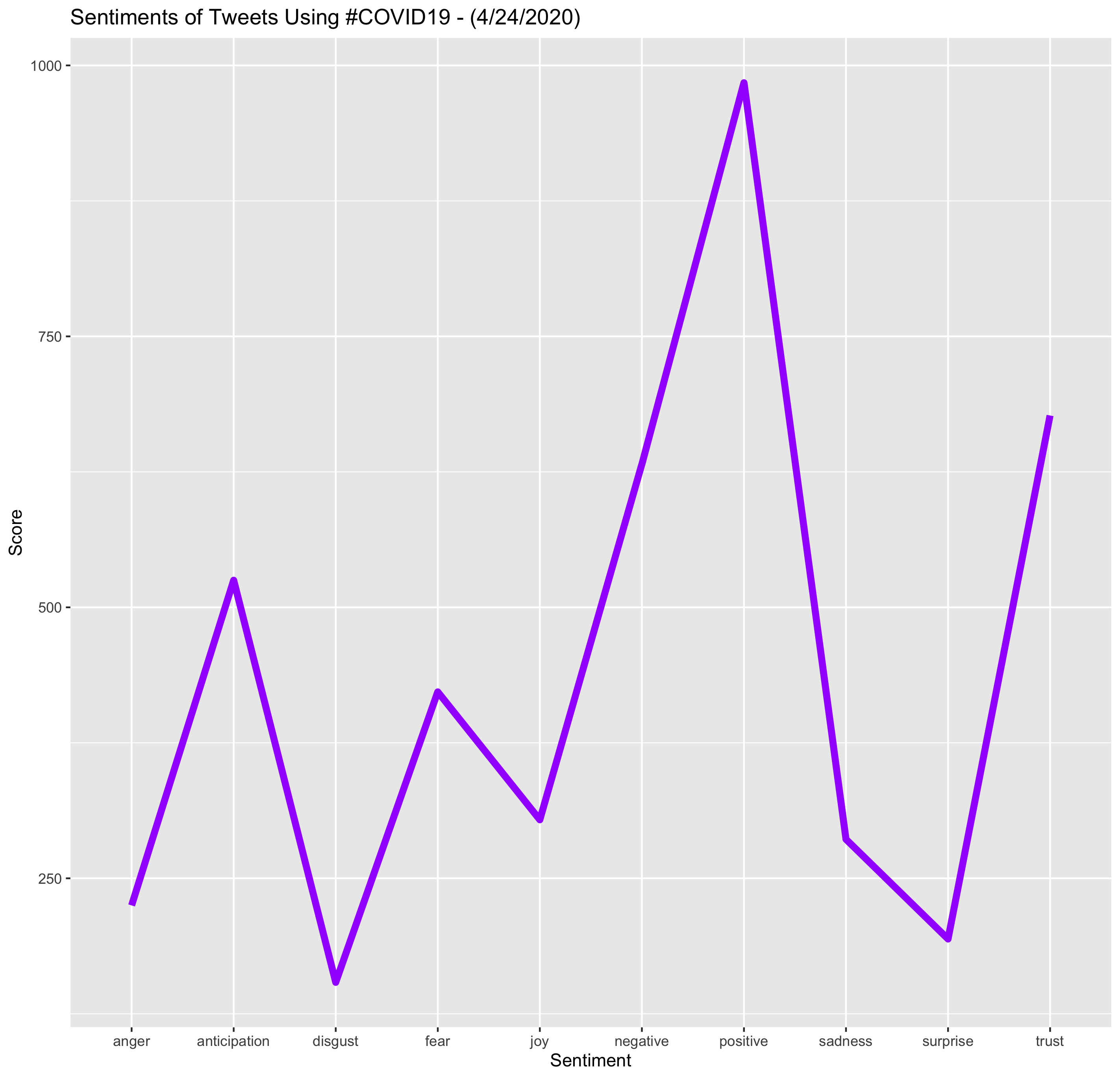 Sentiment Line: #COVID19