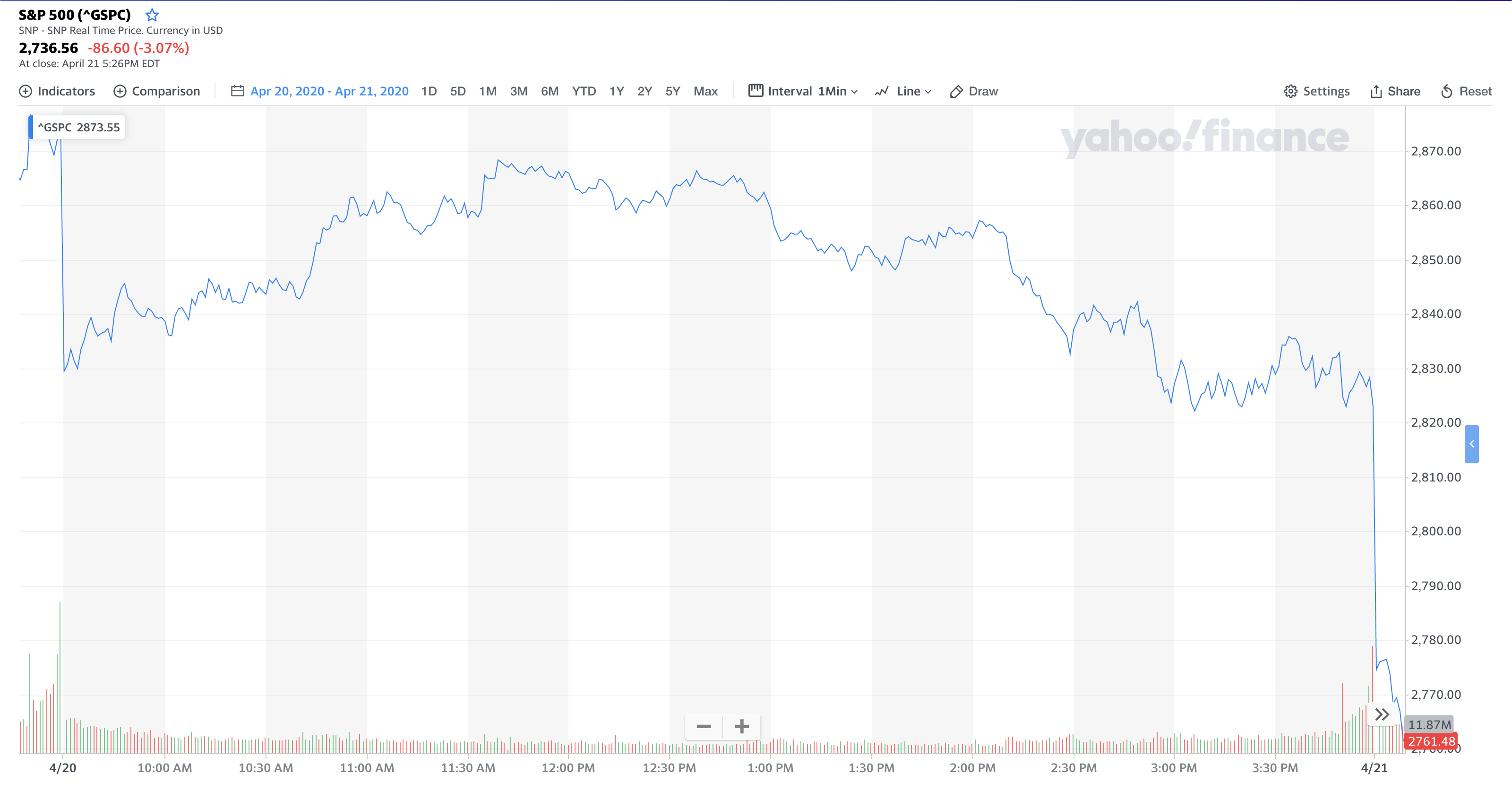 S&P 500: April 20, 2020