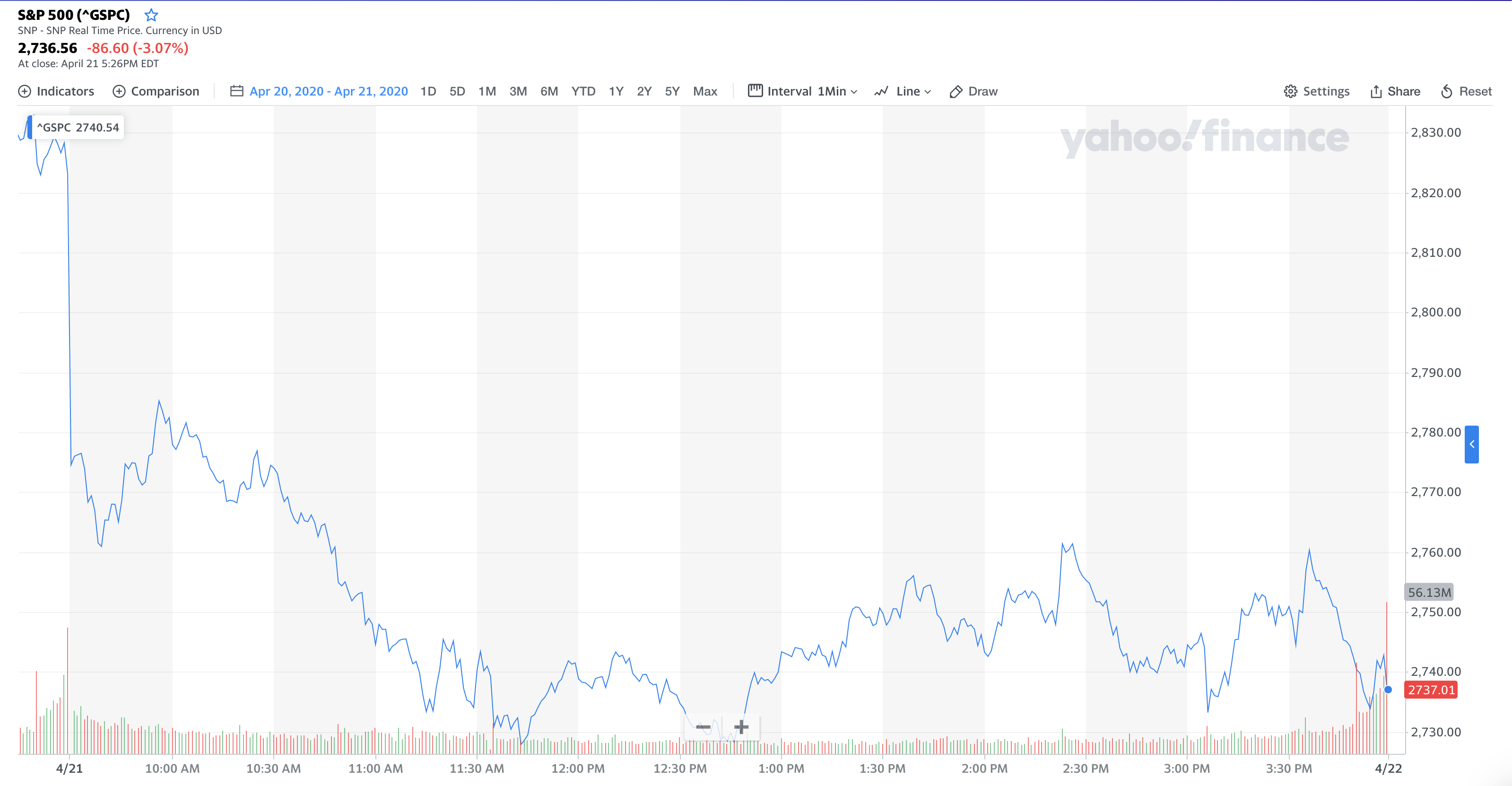 S&P 500: April 21, 2020