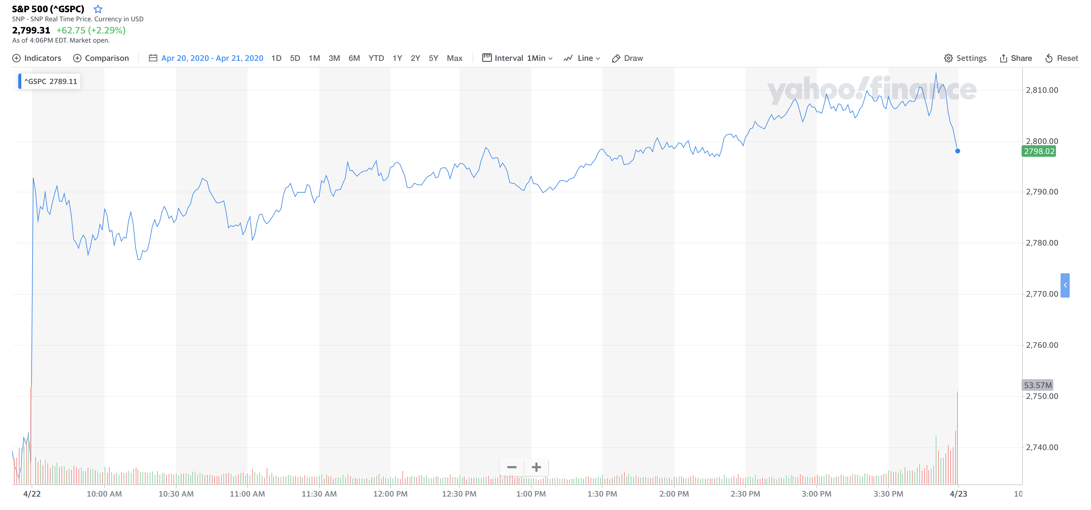 S&P 500: April 22, 2020