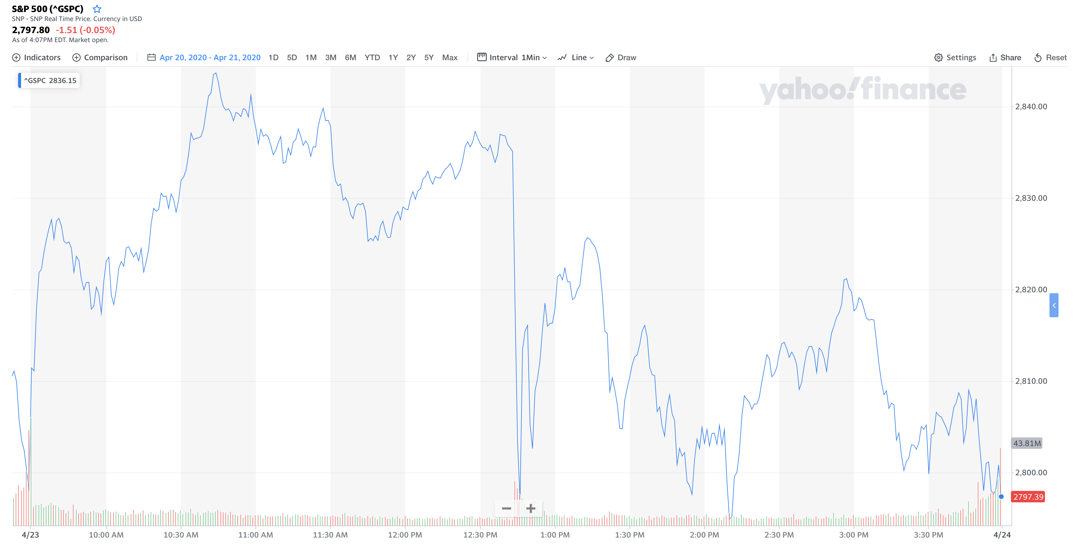 S&P 500: April 23, 2020