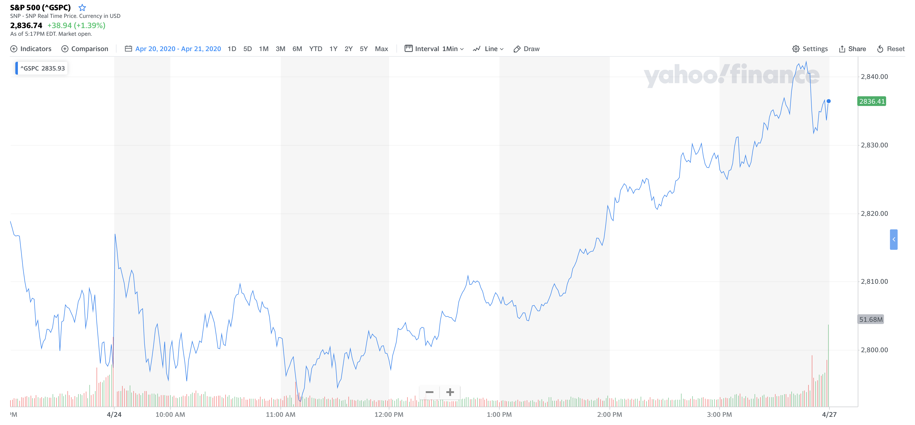 S&P 500: April 24, 2020