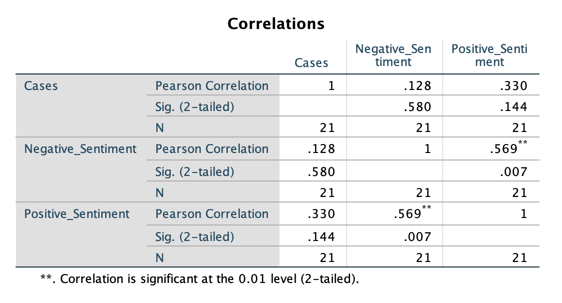 Correlations