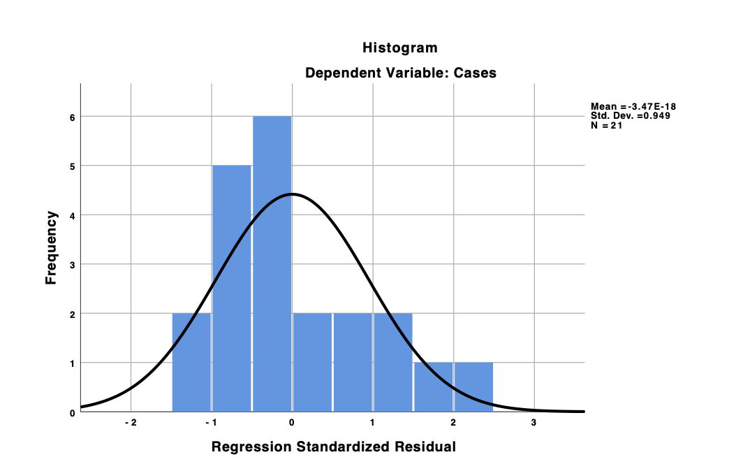 Normal Distribution (Positive Skew)