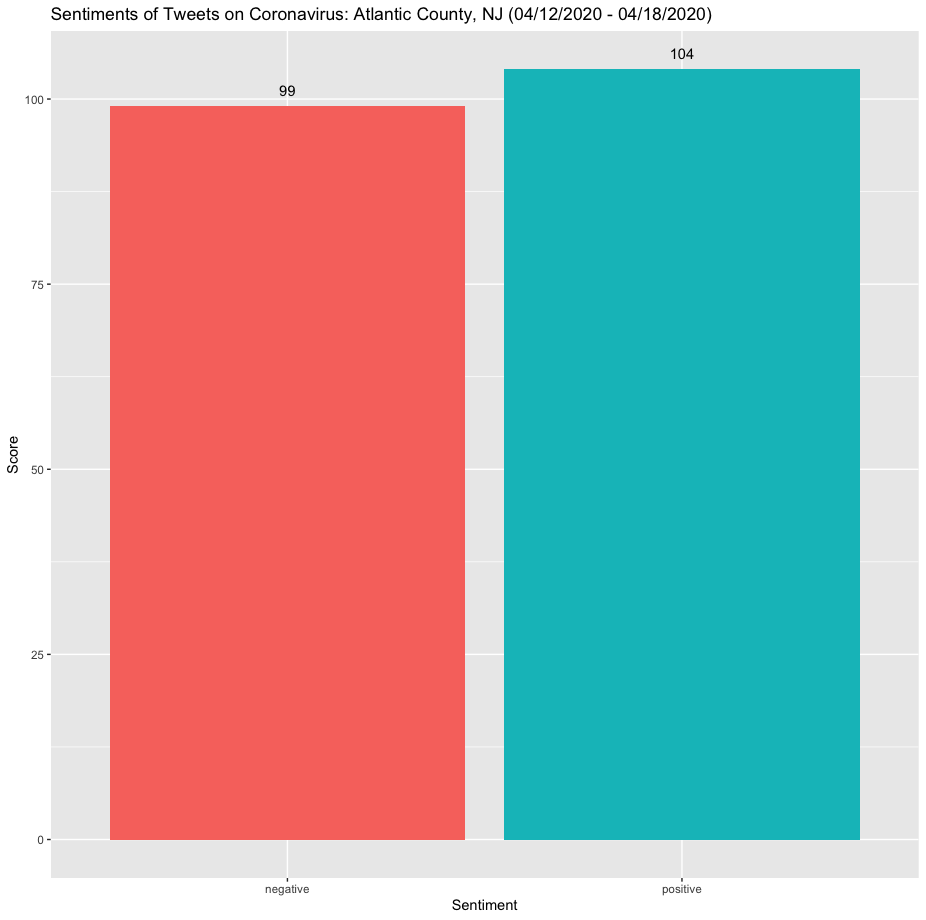 Atlantic County Twitter Sentiments