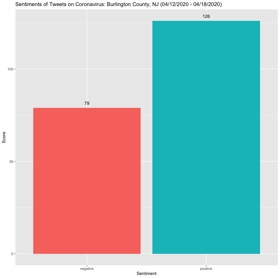 Burlington County Twitter Sentiments