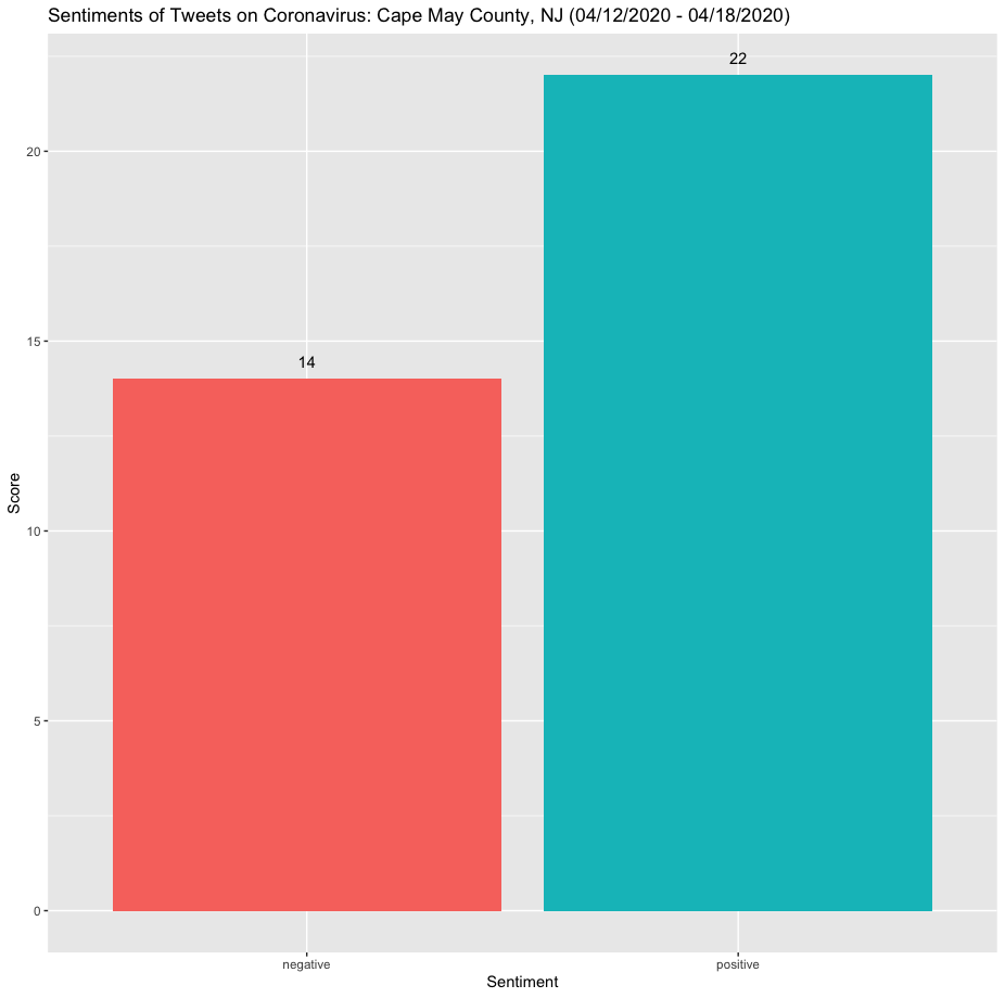 Cape May County Twitter Sentiments