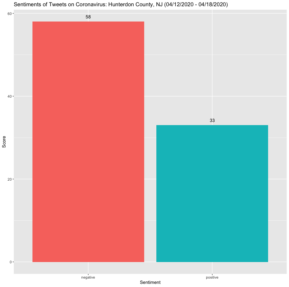 Hunterdon County Twitter Sentiments