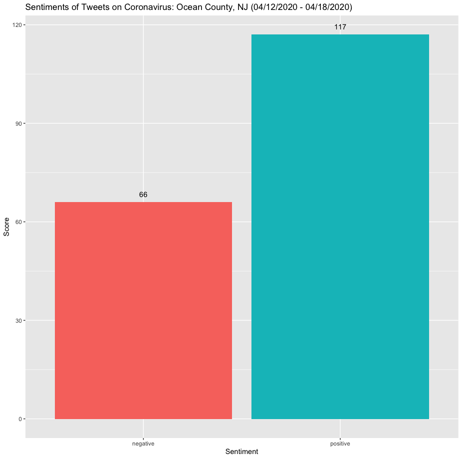 Ocean County Twitter Sentiments