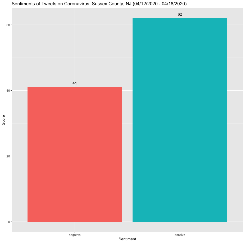 Sussex County Twitter Sentiments